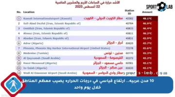 10 مدن عربية.. ارتفاع قياسي في درجات الحرارة يصيب معظم المناطق خلال يوم واحد